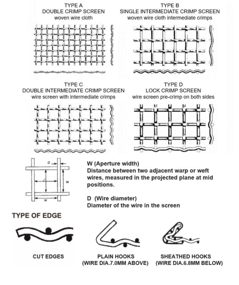 Yüksek Tensile 65 Mn Quarry Rock Crusher Vibrating için Crimped Wire Woven Screen Mesh 0